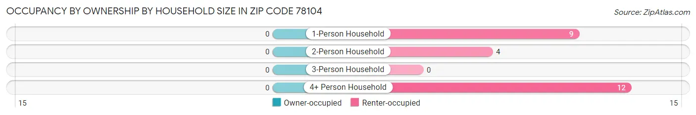 Occupancy by Ownership by Household Size in Zip Code 78104
