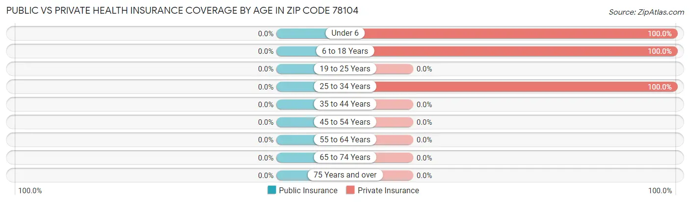 Public vs Private Health Insurance Coverage by Age in Zip Code 78104