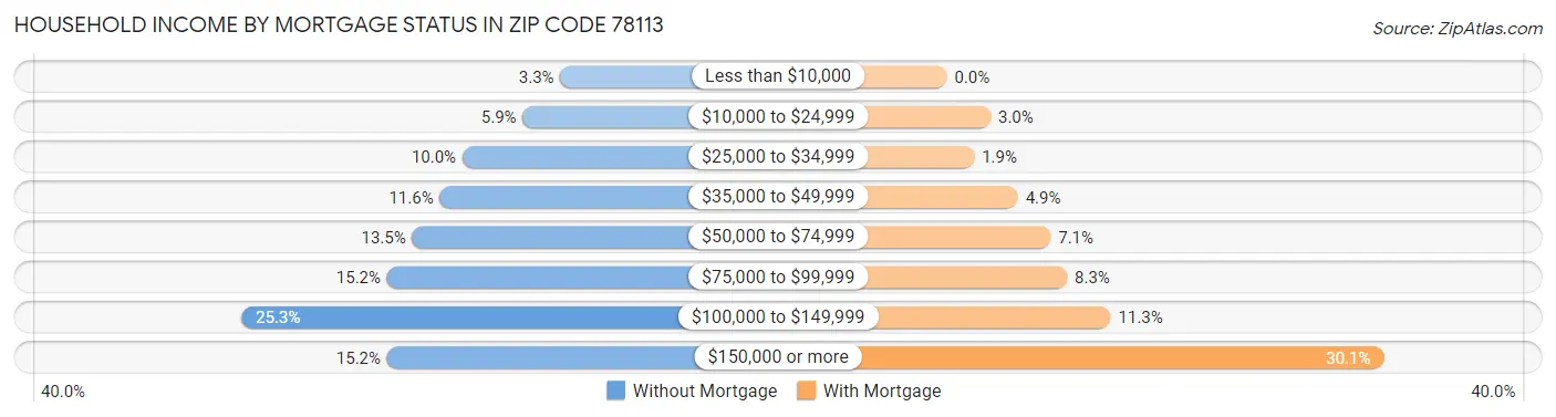 Household Income by Mortgage Status in Zip Code 78113