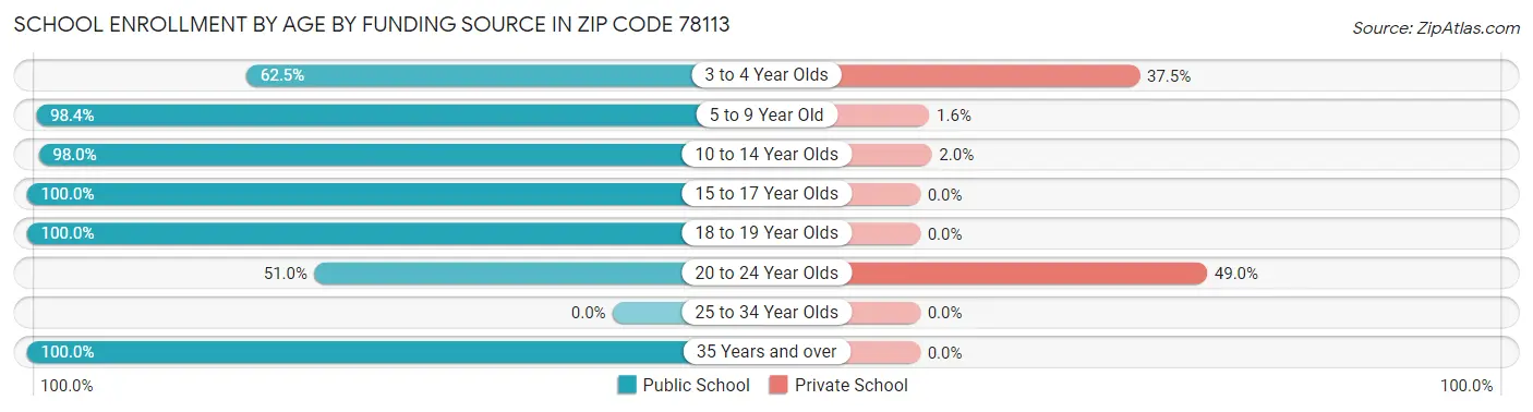 School Enrollment by Age by Funding Source in Zip Code 78113