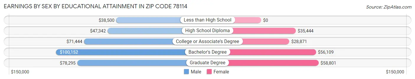 Earnings by Sex by Educational Attainment in Zip Code 78114