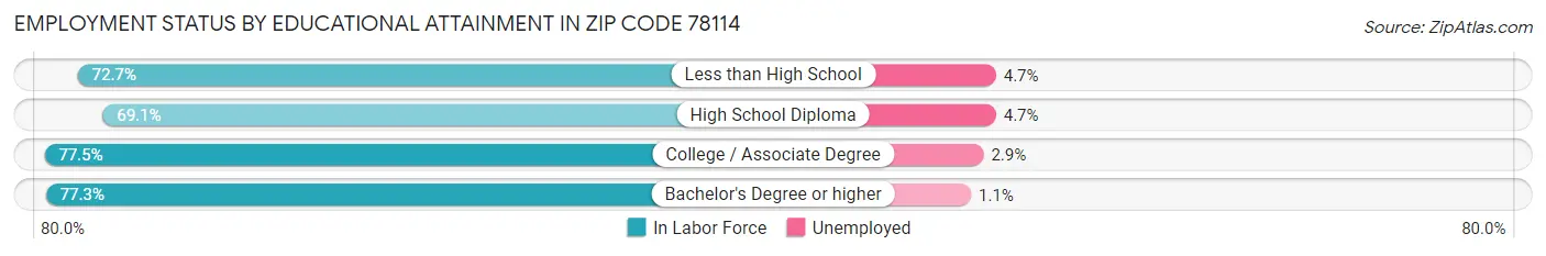Employment Status by Educational Attainment in Zip Code 78114