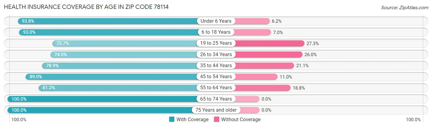 Health Insurance Coverage by Age in Zip Code 78114
