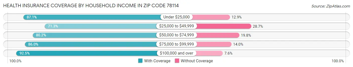 Health Insurance Coverage by Household Income in Zip Code 78114