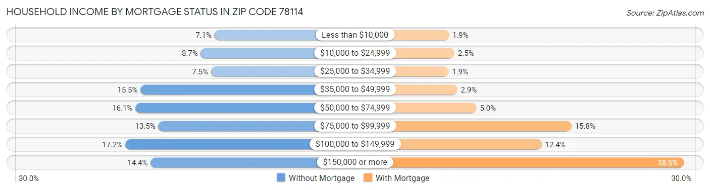 Household Income by Mortgage Status in Zip Code 78114
