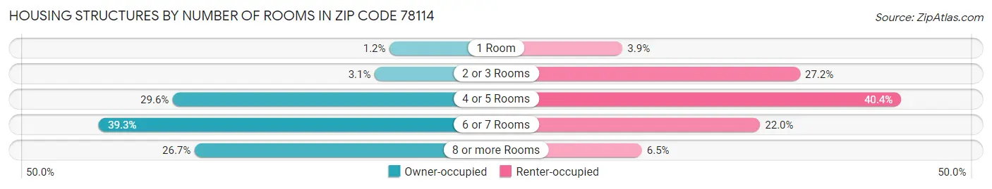 Housing Structures by Number of Rooms in Zip Code 78114