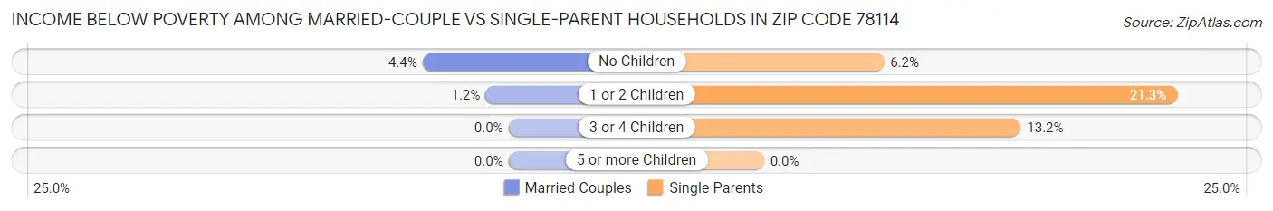 Income Below Poverty Among Married-Couple vs Single-Parent Households in Zip Code 78114