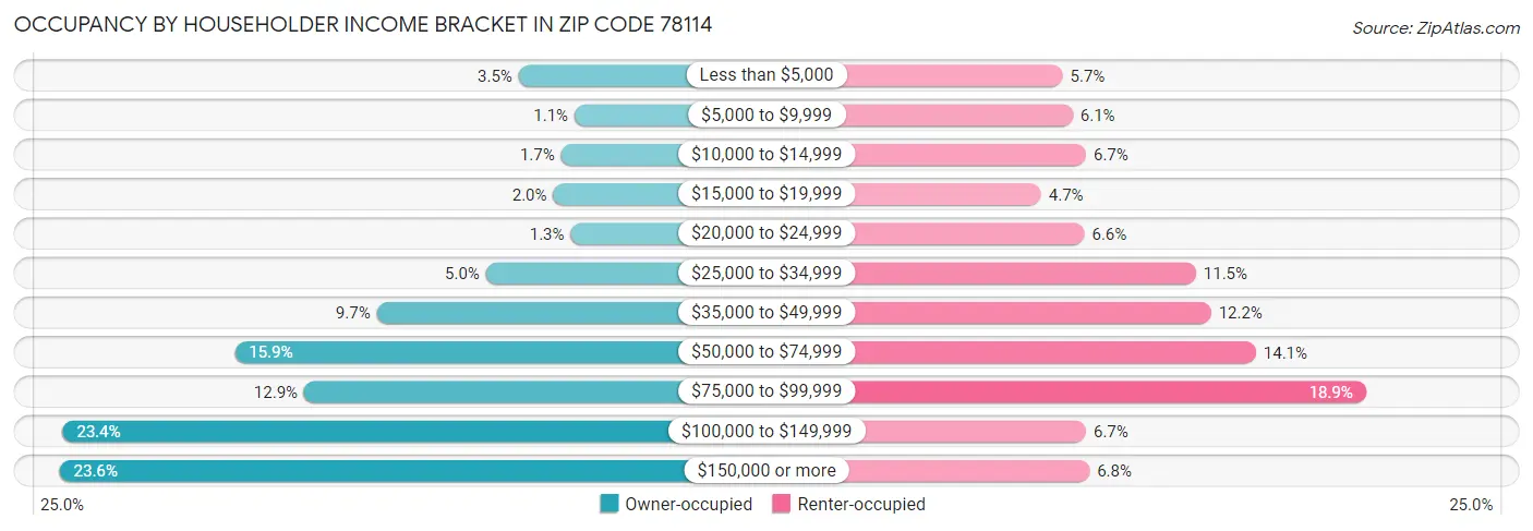 Occupancy by Householder Income Bracket in Zip Code 78114
