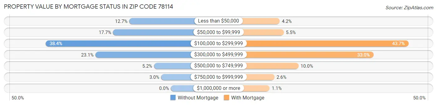 Property Value by Mortgage Status in Zip Code 78114