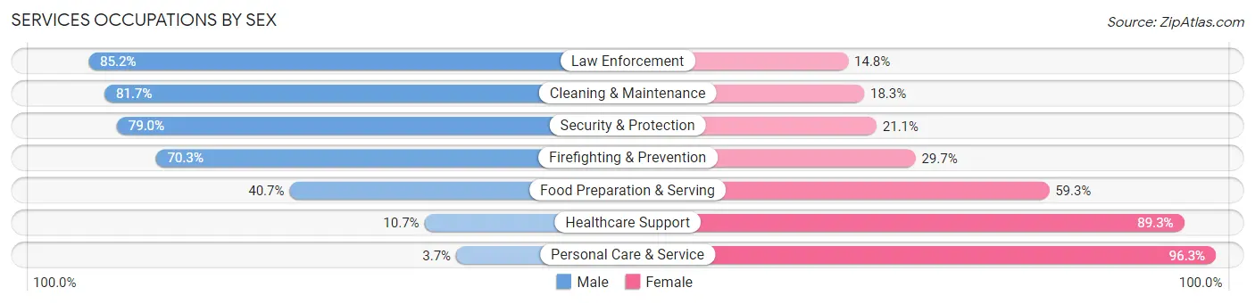 Services Occupations by Sex in Zip Code 78114