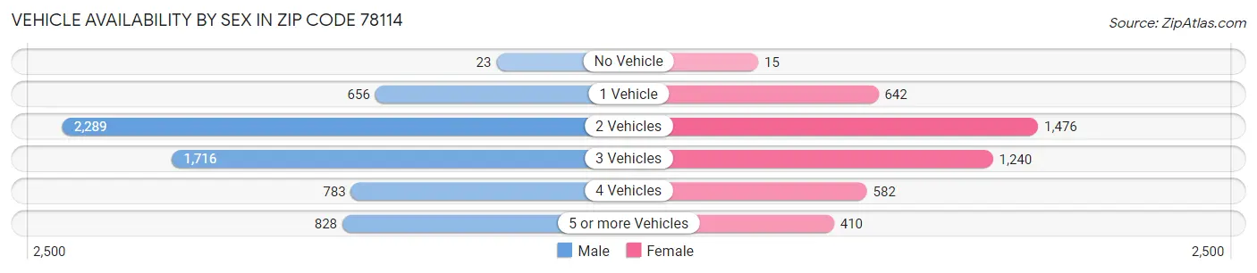 Vehicle Availability by Sex in Zip Code 78114
