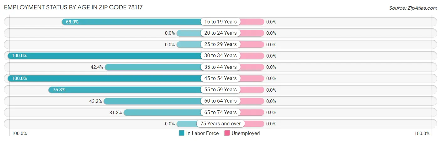 Employment Status by Age in Zip Code 78117
