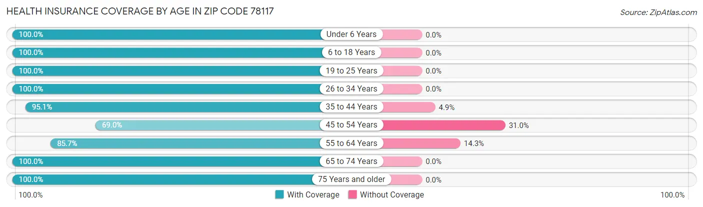 Health Insurance Coverage by Age in Zip Code 78117