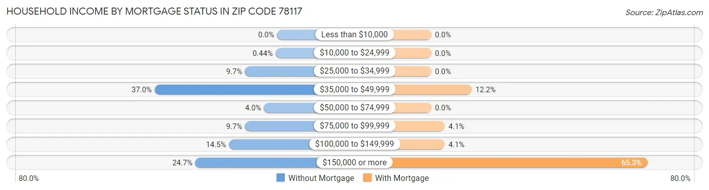 Household Income by Mortgage Status in Zip Code 78117