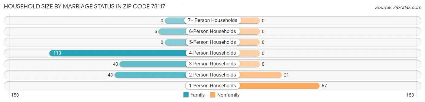 Household Size by Marriage Status in Zip Code 78117