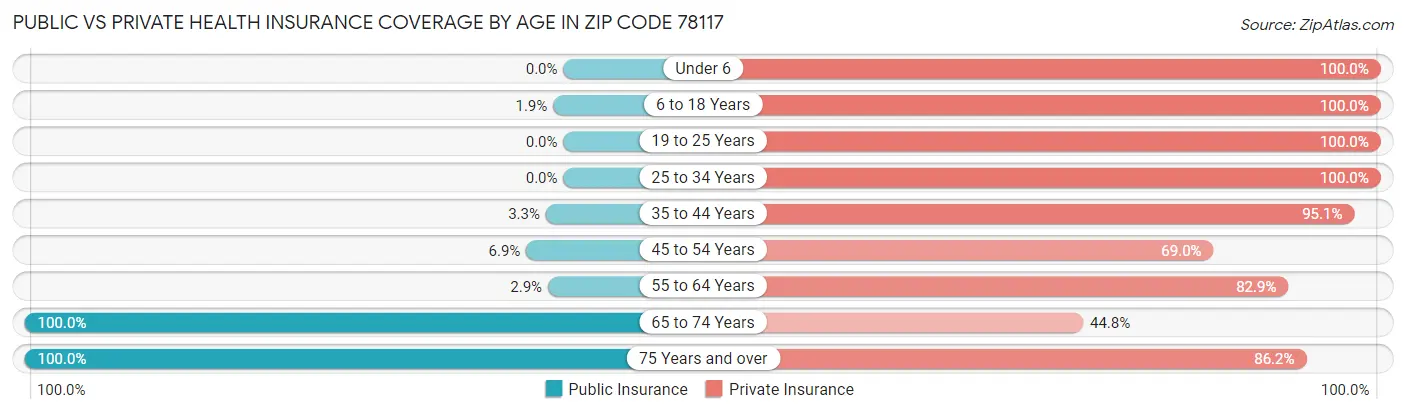 Public vs Private Health Insurance Coverage by Age in Zip Code 78117