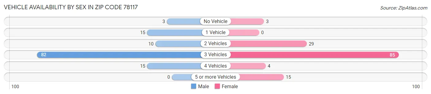 Vehicle Availability by Sex in Zip Code 78117