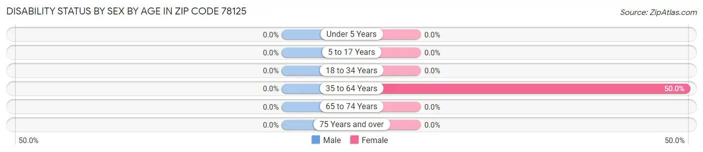 Disability Status by Sex by Age in Zip Code 78125