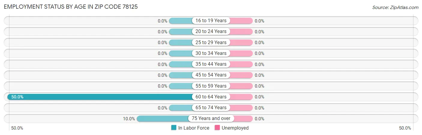 Employment Status by Age in Zip Code 78125