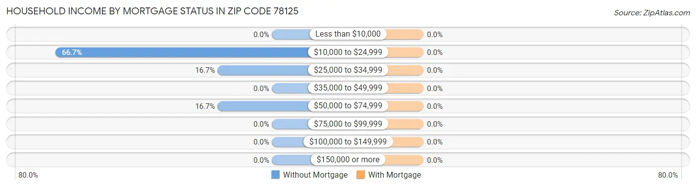 Household Income by Mortgage Status in Zip Code 78125