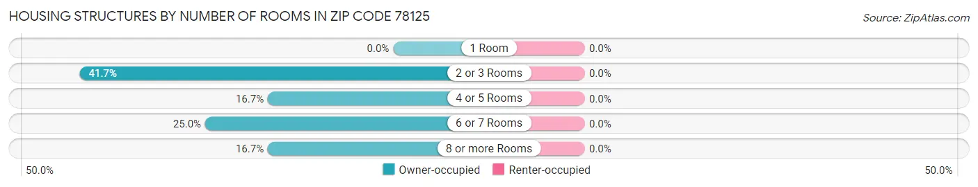 Housing Structures by Number of Rooms in Zip Code 78125