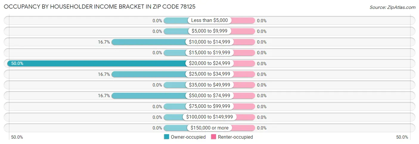 Occupancy by Householder Income Bracket in Zip Code 78125