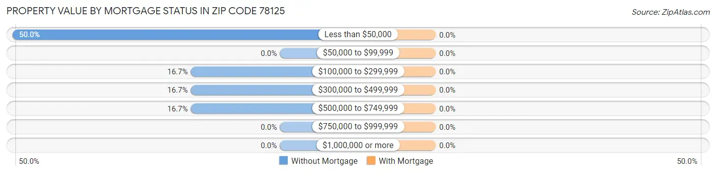 Property Value by Mortgage Status in Zip Code 78125