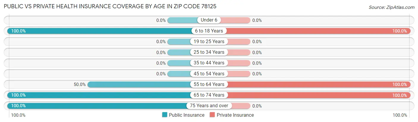 Public vs Private Health Insurance Coverage by Age in Zip Code 78125