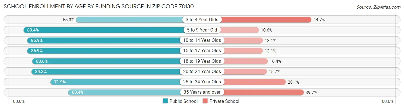 School Enrollment by Age by Funding Source in Zip Code 78130