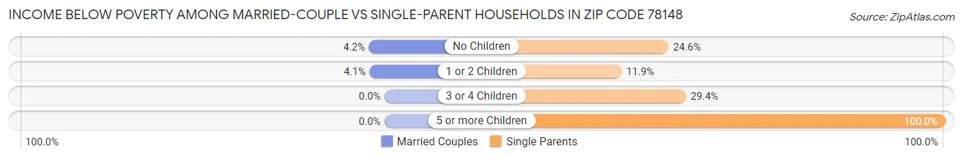 Income Below Poverty Among Married-Couple vs Single-Parent Households in Zip Code 78148
