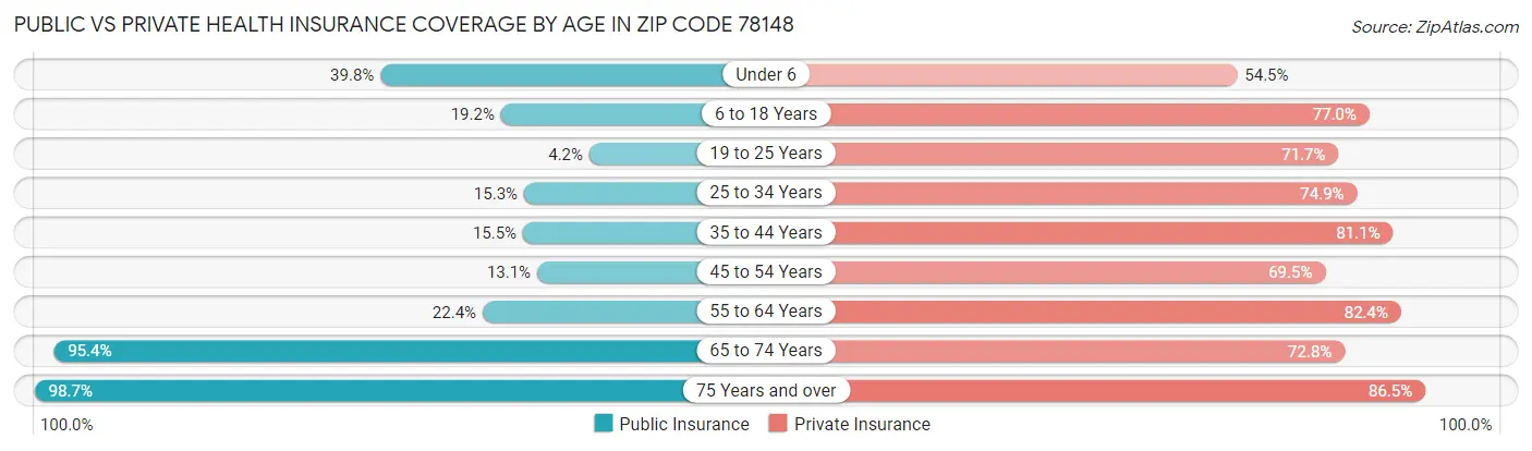 Public vs Private Health Insurance Coverage by Age in Zip Code 78148