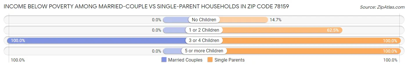 Income Below Poverty Among Married-Couple vs Single-Parent Households in Zip Code 78159