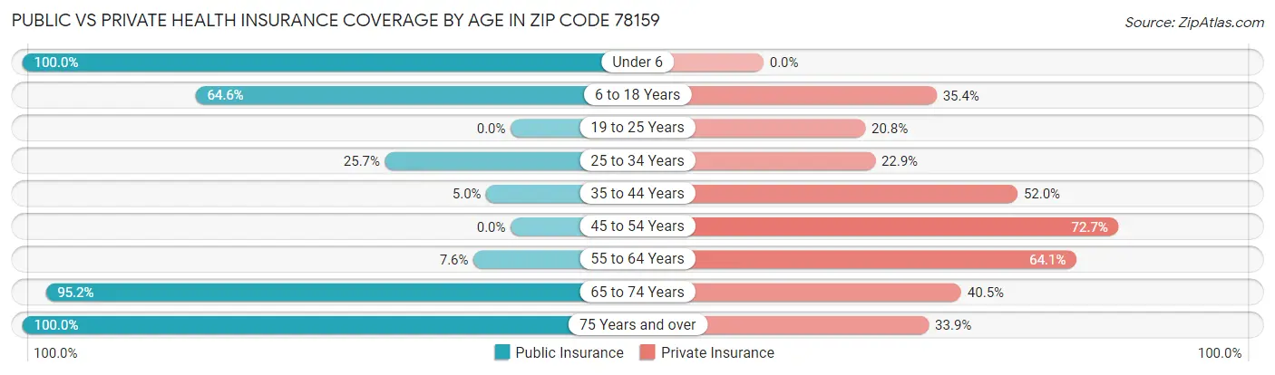 Public vs Private Health Insurance Coverage by Age in Zip Code 78159