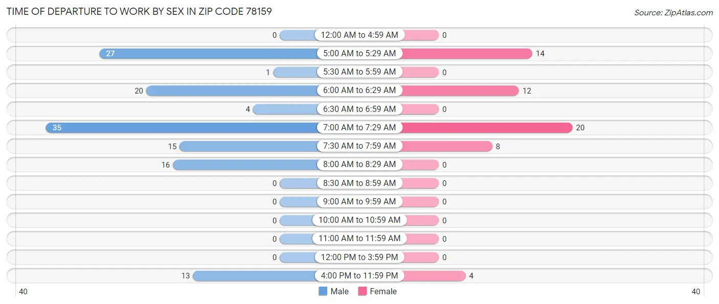 Time of Departure to Work by Sex in Zip Code 78159
