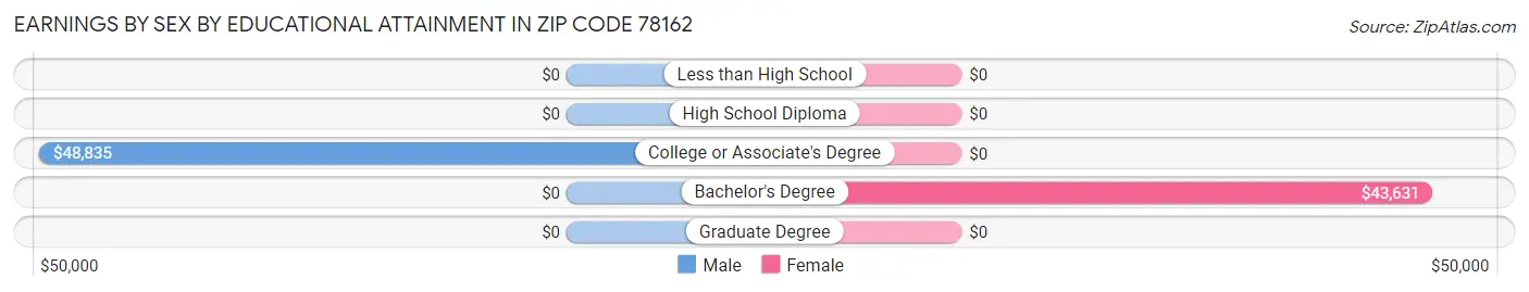 Earnings by Sex by Educational Attainment in Zip Code 78162