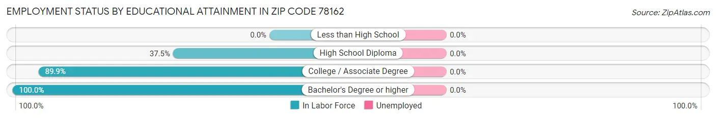 Employment Status by Educational Attainment in Zip Code 78162