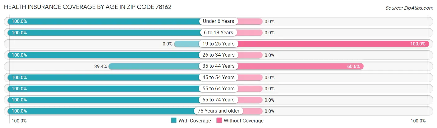 Health Insurance Coverage by Age in Zip Code 78162