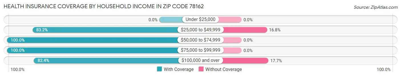 Health Insurance Coverage by Household Income in Zip Code 78162