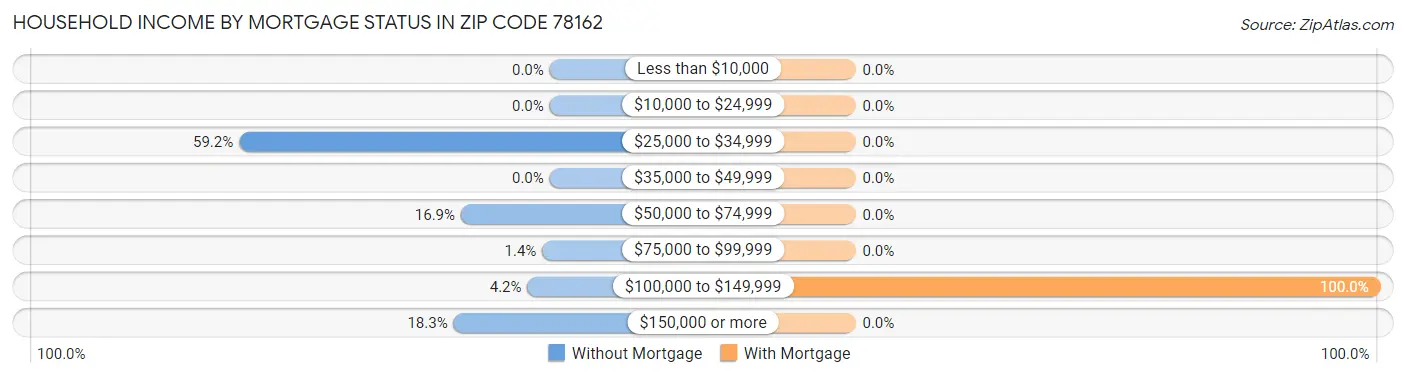 Household Income by Mortgage Status in Zip Code 78162