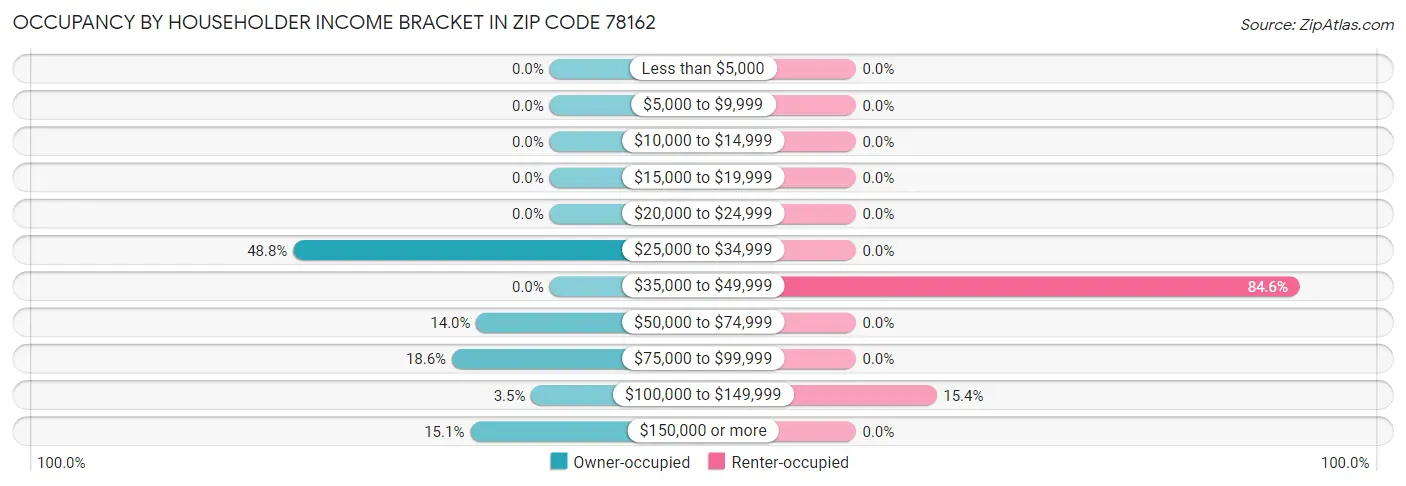 Occupancy by Householder Income Bracket in Zip Code 78162