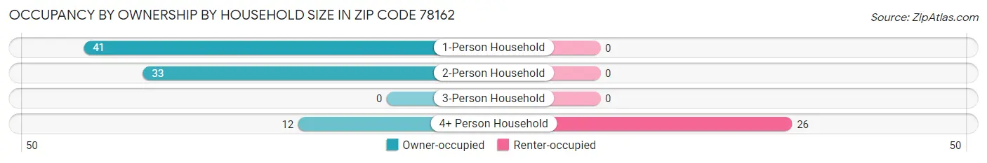 Occupancy by Ownership by Household Size in Zip Code 78162