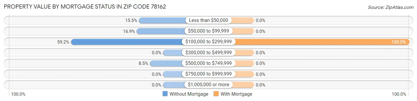Property Value by Mortgage Status in Zip Code 78162