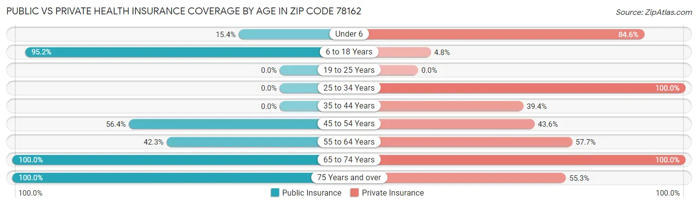 Public vs Private Health Insurance Coverage by Age in Zip Code 78162