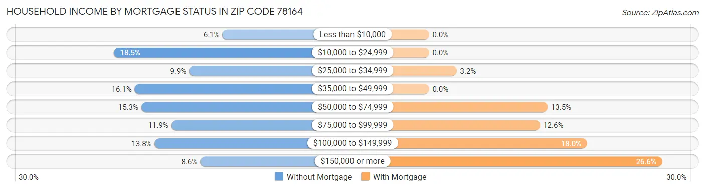 Household Income by Mortgage Status in Zip Code 78164