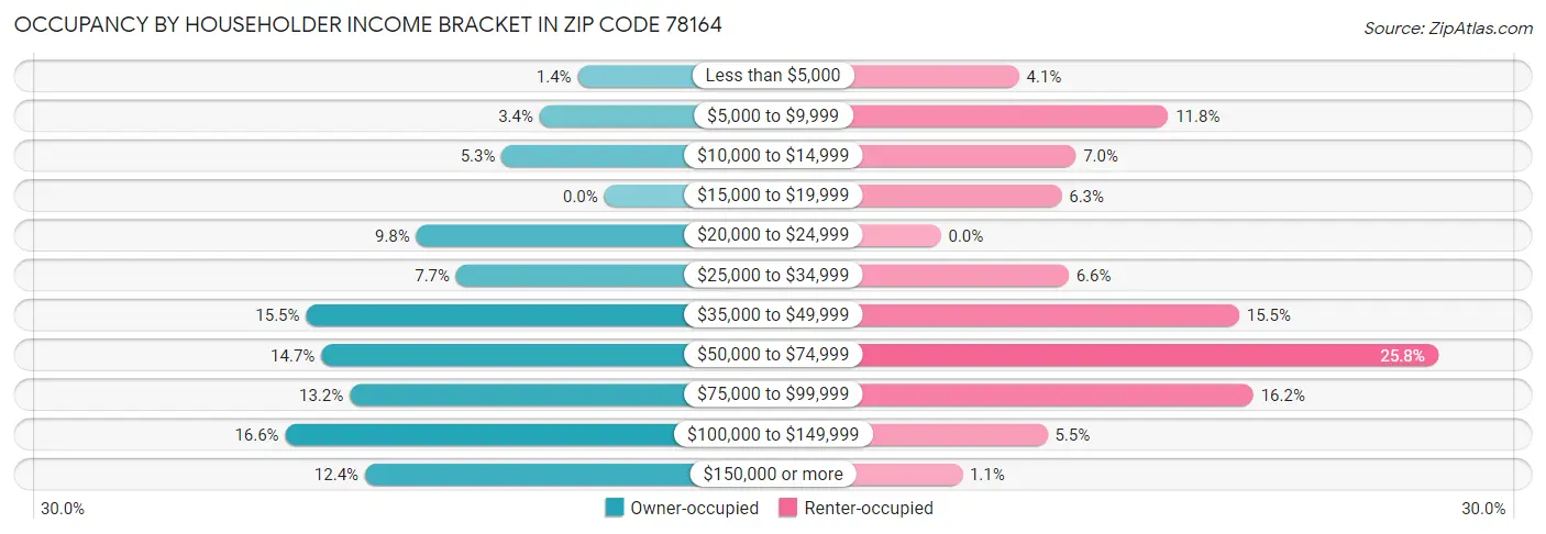 Occupancy by Householder Income Bracket in Zip Code 78164