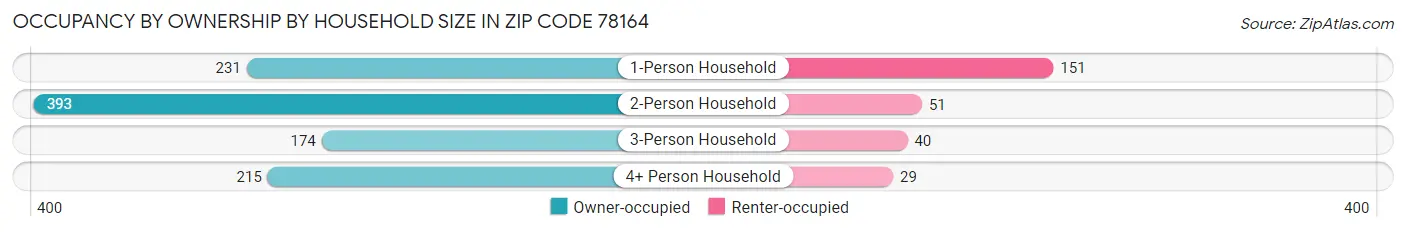 Occupancy by Ownership by Household Size in Zip Code 78164