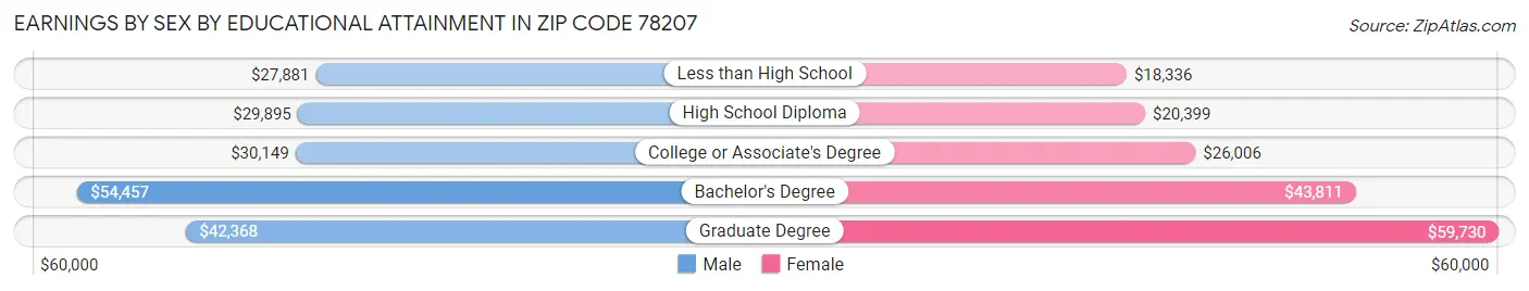 Earnings by Sex by Educational Attainment in Zip Code 78207