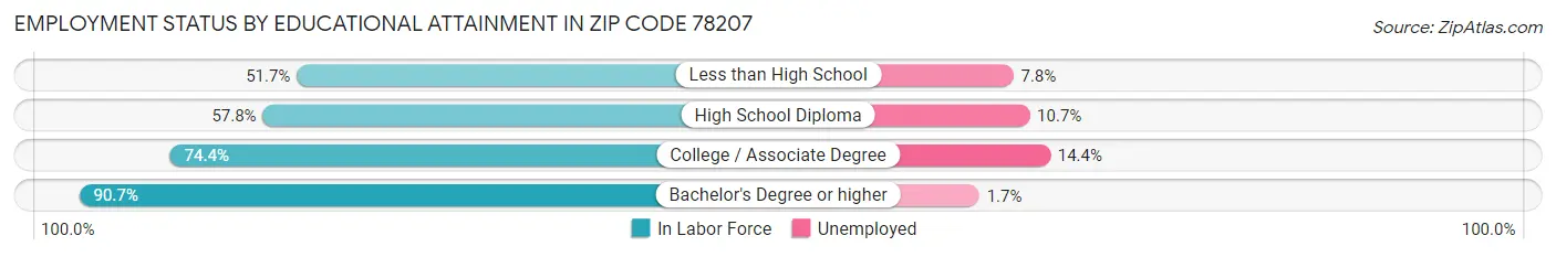 Employment Status by Educational Attainment in Zip Code 78207