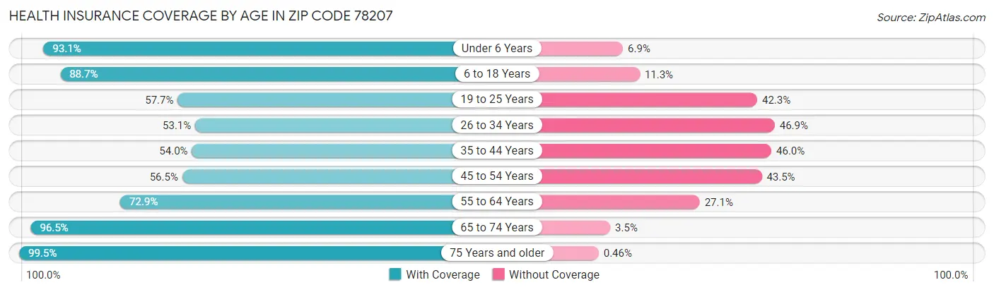 Health Insurance Coverage by Age in Zip Code 78207