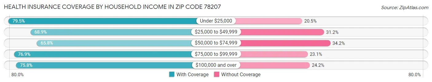 Health Insurance Coverage by Household Income in Zip Code 78207